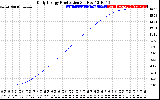 Solar PV/Inverter Performance Daily Energy Production