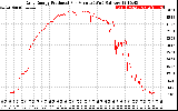 Solar PV/Inverter Performance Daily Energy Production Per Minute