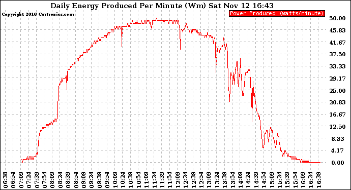 Solar PV/Inverter Performance Daily Energy Production Per Minute