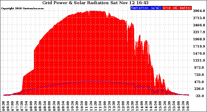 Solar PV/Inverter Performance Grid Power & Solar Radiation