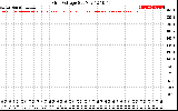 Solar PV/Inverter Performance Grid Voltage