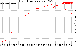 Solar PV/Inverter Performance Outdoor Temperature