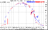 Solar PV/Inverter Performance Photovoltaic Panel Current Output