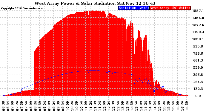 Solar PV/Inverter Performance West Array Power Output & Solar Radiation