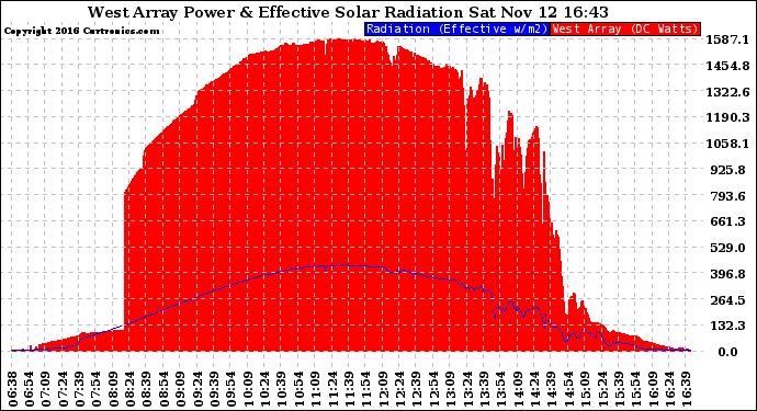 Solar PV/Inverter Performance West Array Power Output & Effective Solar Radiation