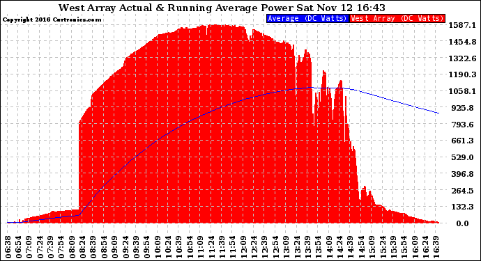 Solar PV/Inverter Performance West Array Actual & Running Average Power Output