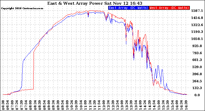 Solar PV/Inverter Performance Photovoltaic Panel Power Output