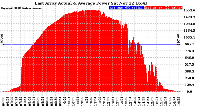 Solar PV/Inverter Performance East Array Actual & Average Power Output