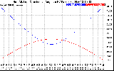 Solar PV/Inverter Performance Sun Altitude Angle & Sun Incidence Angle on PV Panels