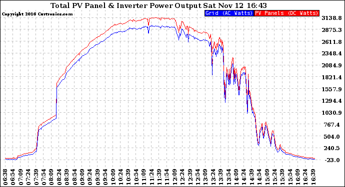 Solar PV/Inverter Performance PV Panel Power Output & Inverter Power Output