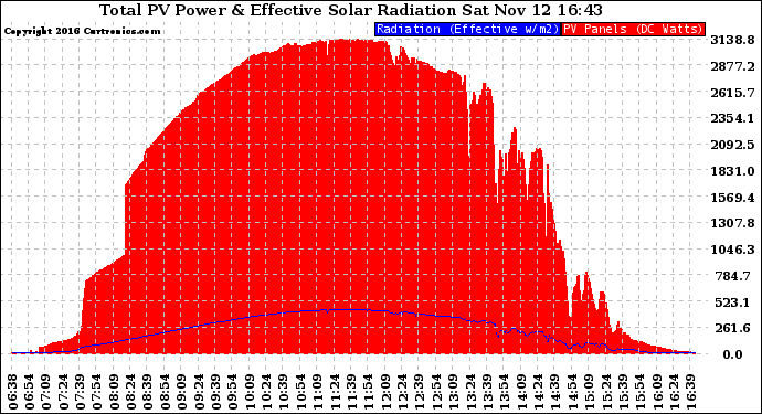 Solar PV/Inverter Performance Total PV Panel Power Output & Effective Solar Radiation