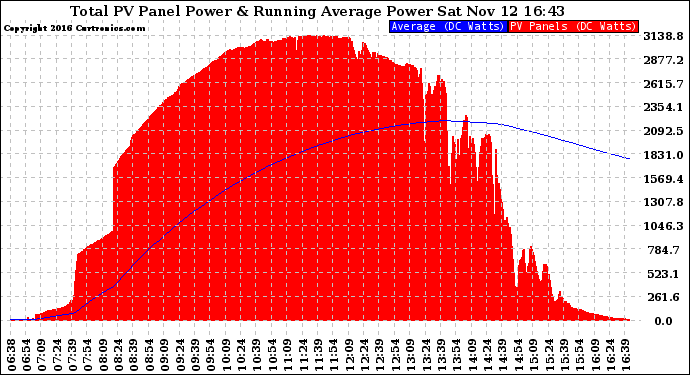 Solar PV/Inverter Performance Total PV Panel & Running Average Power Output