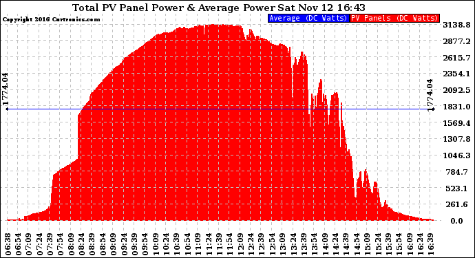 Solar PV/Inverter Performance Total PV Panel Power Output