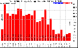 Solar PV/Inverter Performance Weekly Solar Energy Production