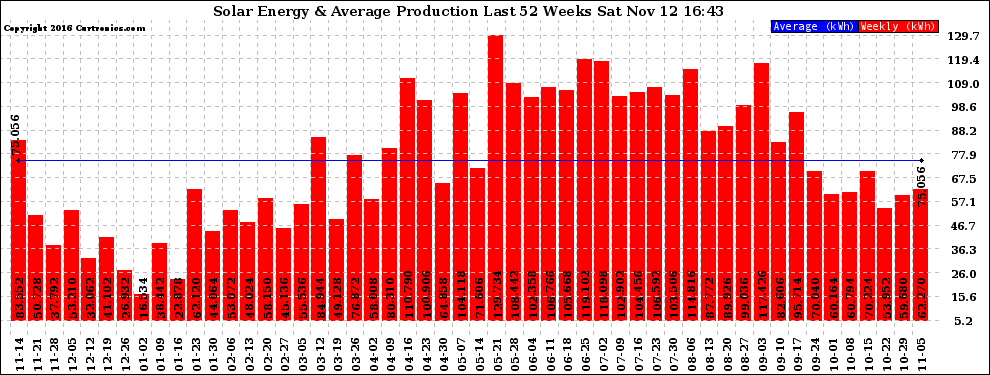 Solar PV/Inverter Performance Weekly Solar Energy Production Last 52 Weeks