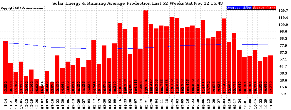 Solar PV/Inverter Performance Weekly Solar Energy Production Running Average Last 52 Weeks