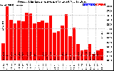 Solar PV/Inverter Performance Weekly Solar Energy Production Value