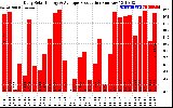 Solar PV/Inverter Performance Daily Solar Energy Production