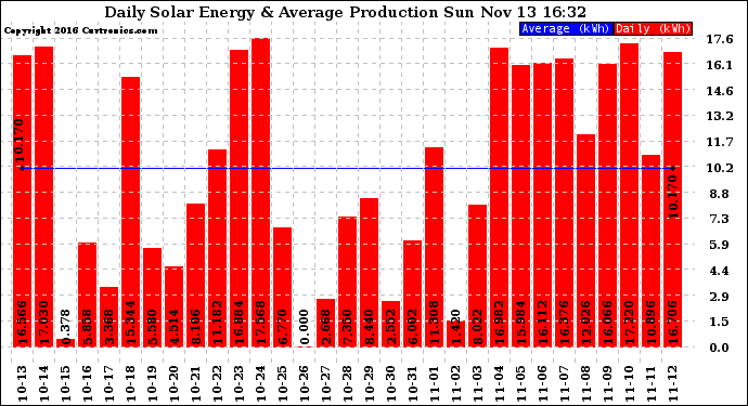 Solar PV/Inverter Performance Daily Solar Energy Production