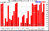 Solar PV/Inverter Performance Daily Solar Energy Production Value