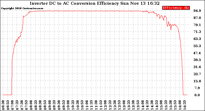 Solar PV/Inverter Performance Inverter DC to AC Conversion Efficiency