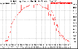 Solar PV/Inverter Performance Daily Energy Production Per Minute