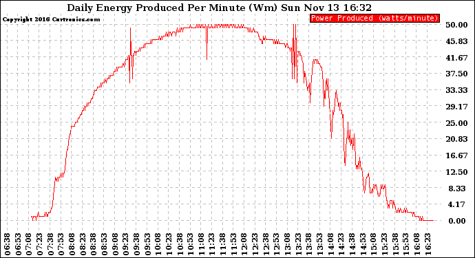 Solar PV/Inverter Performance Daily Energy Production Per Minute