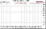 Solar PV/Inverter Performance Grid Voltage