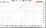 Solar PV/Inverter Performance Outdoor Temperature