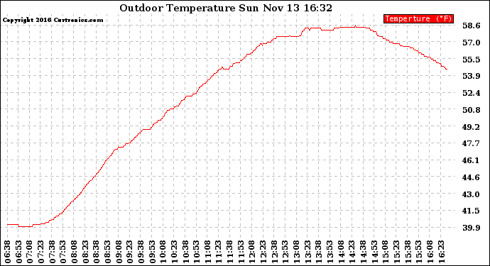 Solar PV/Inverter Performance Outdoor Temperature