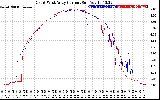 Solar PV/Inverter Performance Photovoltaic Panel Current Output