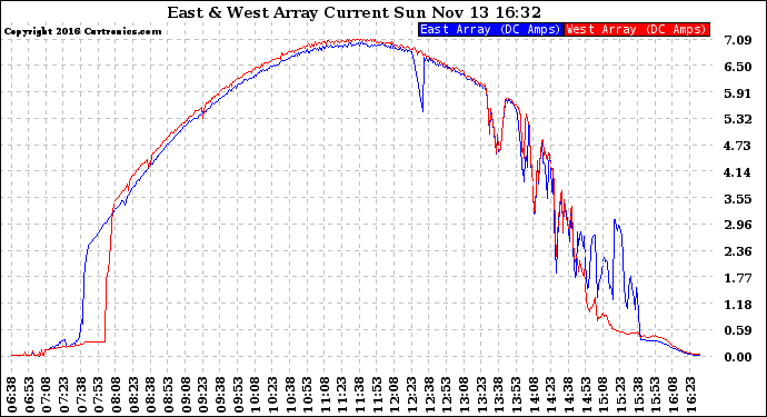 Solar PV/Inverter Performance Photovoltaic Panel Current Output