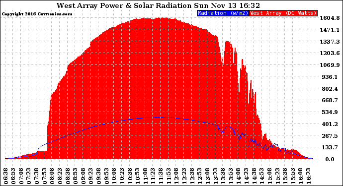 Solar PV/Inverter Performance West Array Power Output & Solar Radiation