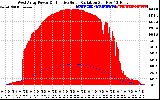 Solar PV/Inverter Performance West Array Power Output & Effective Solar Radiation