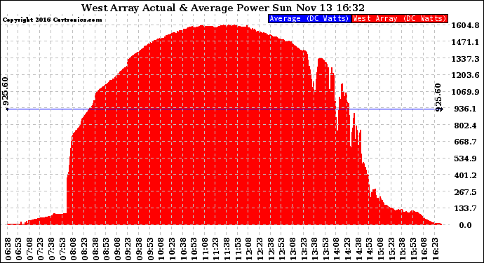 Solar PV/Inverter Performance West Array Actual & Average Power Output