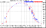 Solar PV/Inverter Performance Photovoltaic Panel Power Output