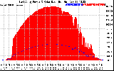 Solar PV/Inverter Performance East Array Power Output & Solar Radiation