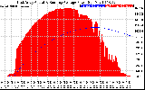 Solar PV/Inverter Performance East Array Actual & Running Average Power Output