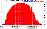 Solar PV/Inverter Performance Total PV Panel Power Output & Effective Solar Radiation