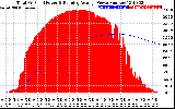 Solar PV/Inverter Performance Total PV Panel & Running Average Power Output