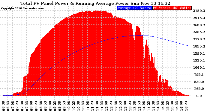 Solar PV/Inverter Performance Total PV Panel & Running Average Power Output