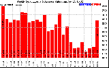 Solar PV/Inverter Performance Weekly Solar Energy Production Value