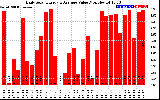 Solar PV/Inverter Performance Daily Solar Energy Production Value