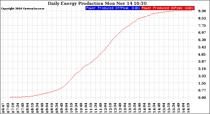 Solar PV/Inverter Performance Daily Energy Production