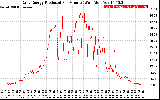 Solar PV/Inverter Performance Daily Energy Production Per Minute