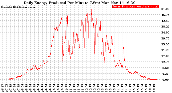 Solar PV/Inverter Performance Daily Energy Production Per Minute