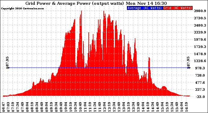 Solar PV/Inverter Performance Inverter Power Output