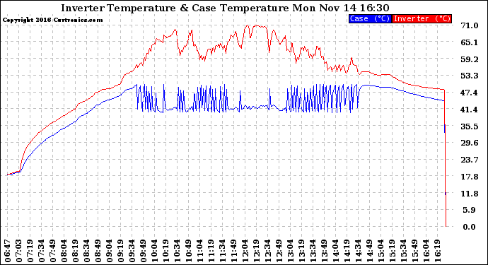 Solar PV/Inverter Performance Inverter Operating Temperature