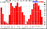 Solar PV/Inverter Performance Monthly Solar Energy Production