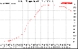 Solar PV/Inverter Performance Outdoor Temperature